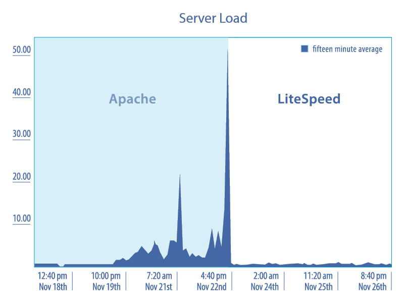 Server Load Benchmark